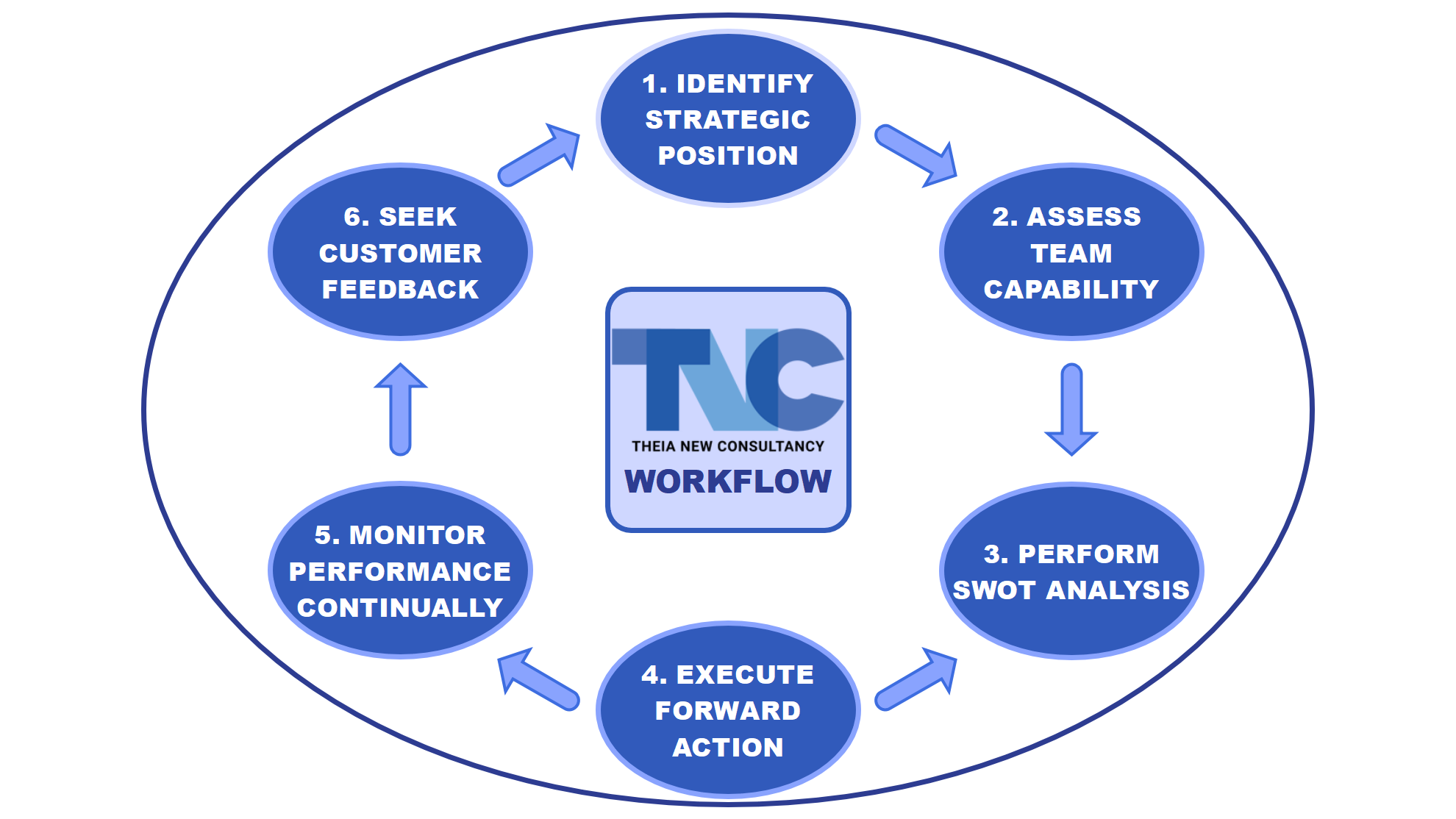 TNC WorkFlow Diagram